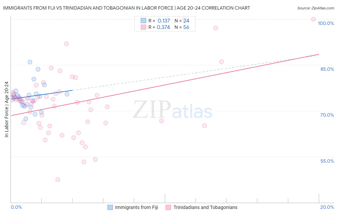 Immigrants from Fiji vs Trinidadian and Tobagonian In Labor Force | Age 20-24