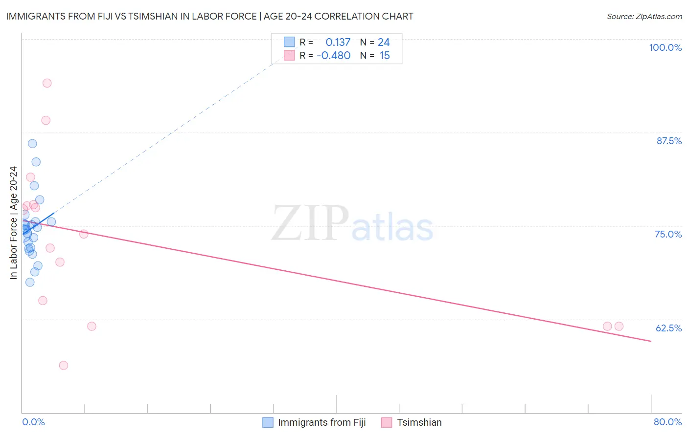 Immigrants from Fiji vs Tsimshian In Labor Force | Age 20-24