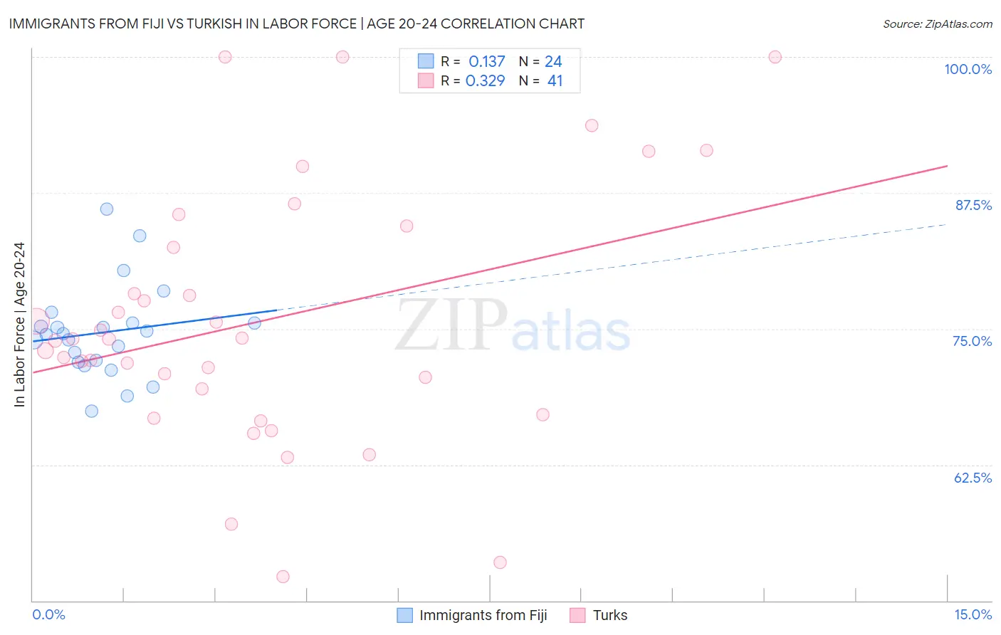 Immigrants from Fiji vs Turkish In Labor Force | Age 20-24