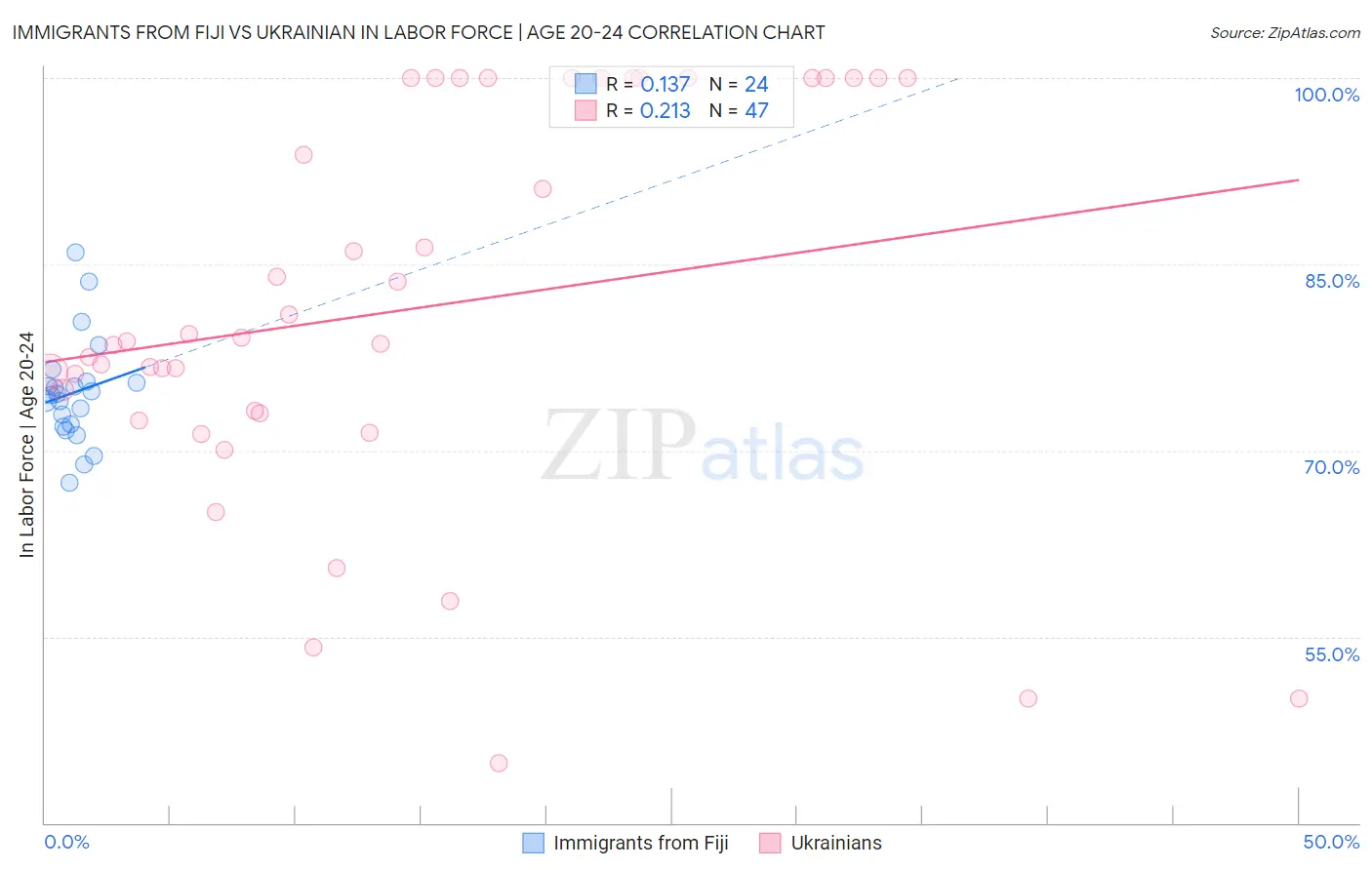 Immigrants from Fiji vs Ukrainian In Labor Force | Age 20-24