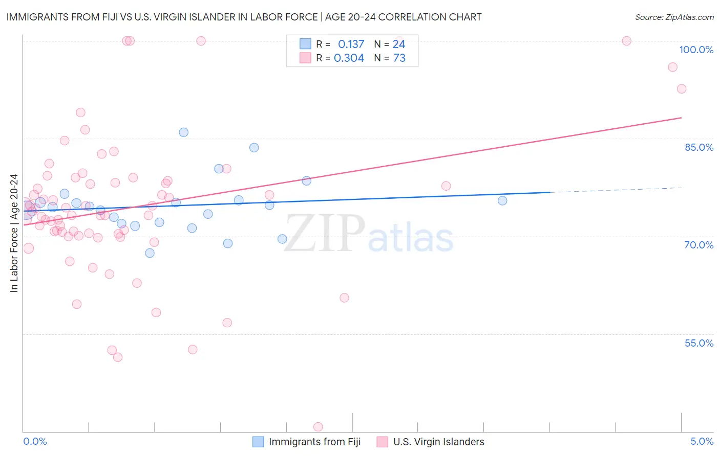 Immigrants from Fiji vs U.S. Virgin Islander In Labor Force | Age 20-24
