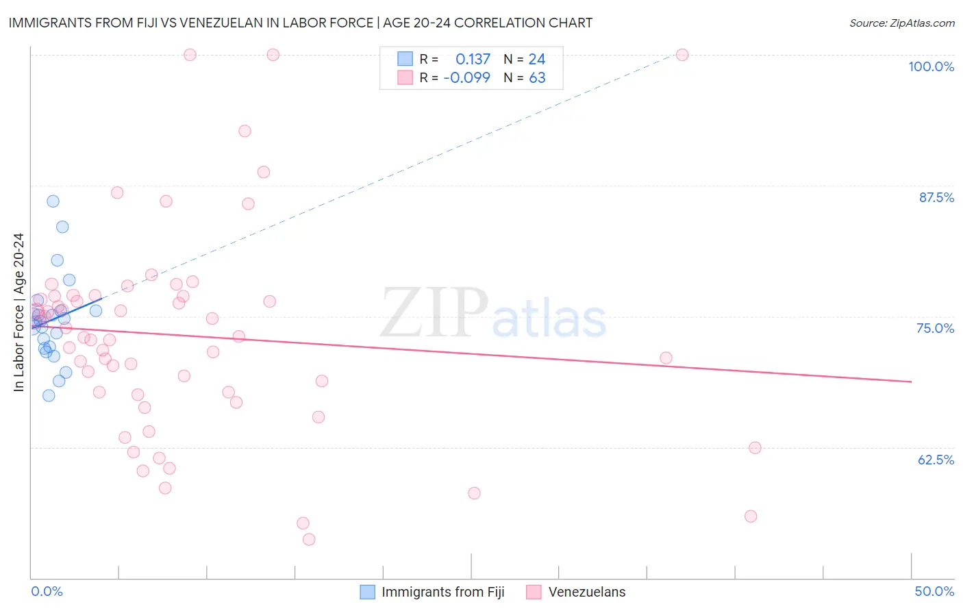 Immigrants from Fiji vs Venezuelan In Labor Force | Age 20-24