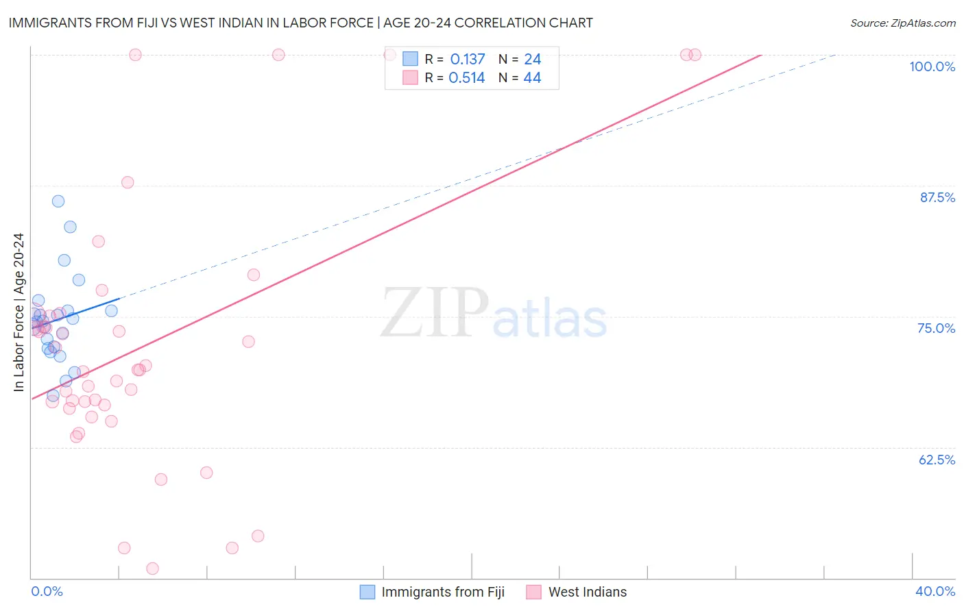 Immigrants from Fiji vs West Indian In Labor Force | Age 20-24