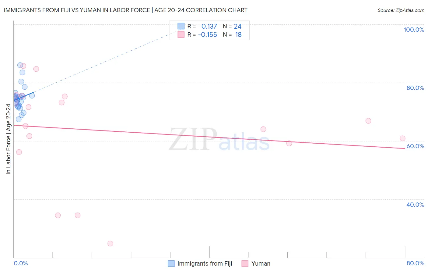 Immigrants from Fiji vs Yuman In Labor Force | Age 20-24