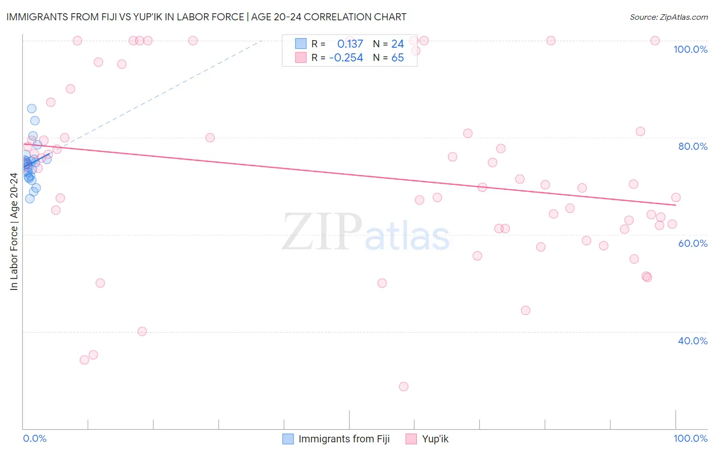 Immigrants from Fiji vs Yup'ik In Labor Force | Age 20-24