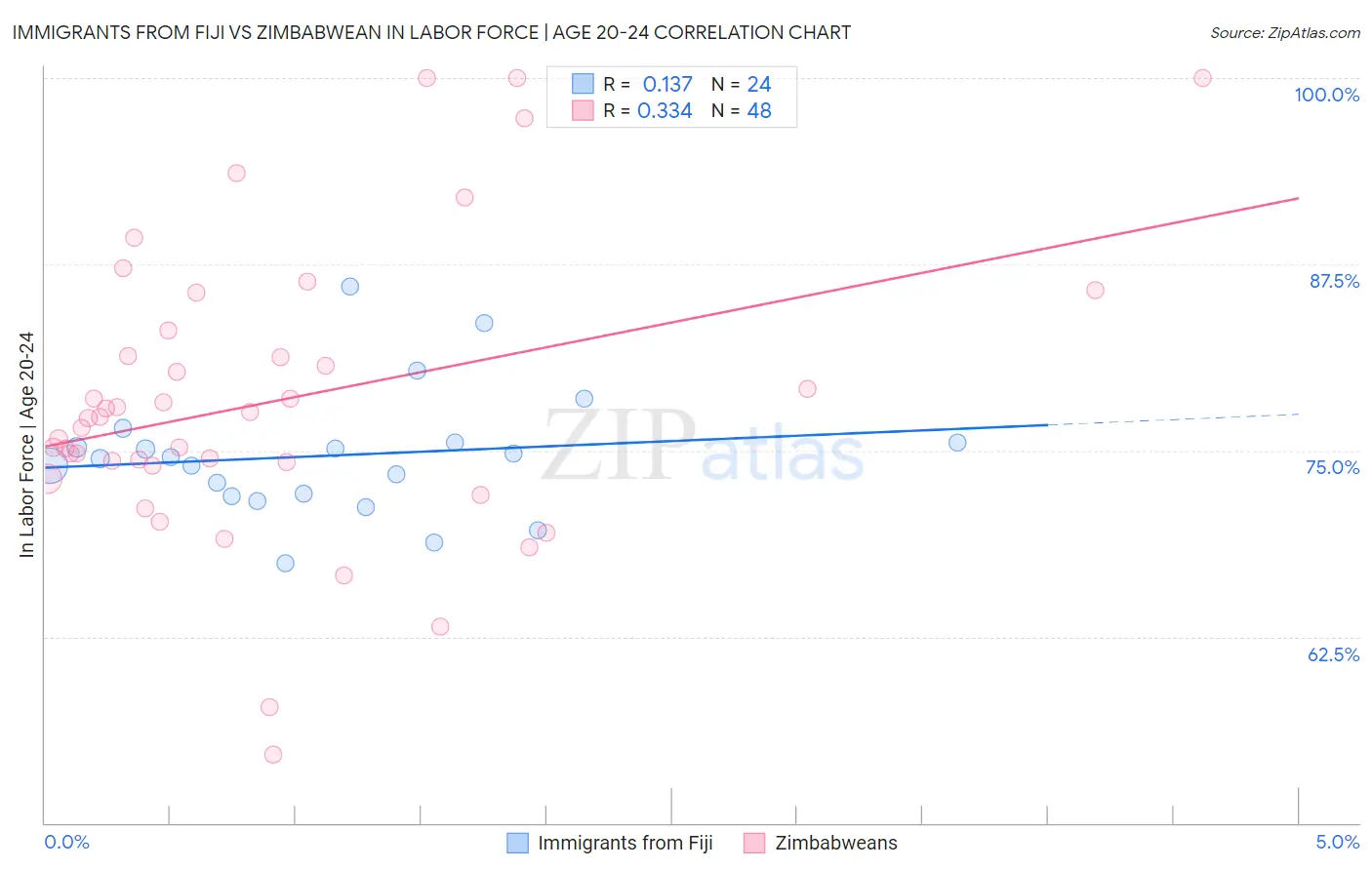 Immigrants from Fiji vs Zimbabwean In Labor Force | Age 20-24