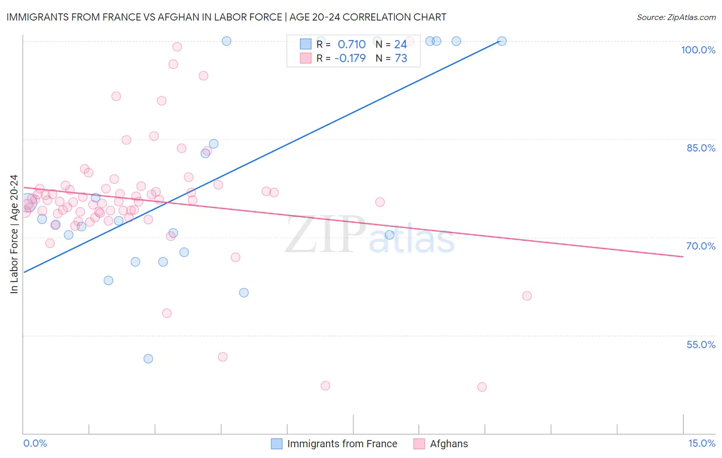 Immigrants from France vs Afghan In Labor Force | Age 20-24