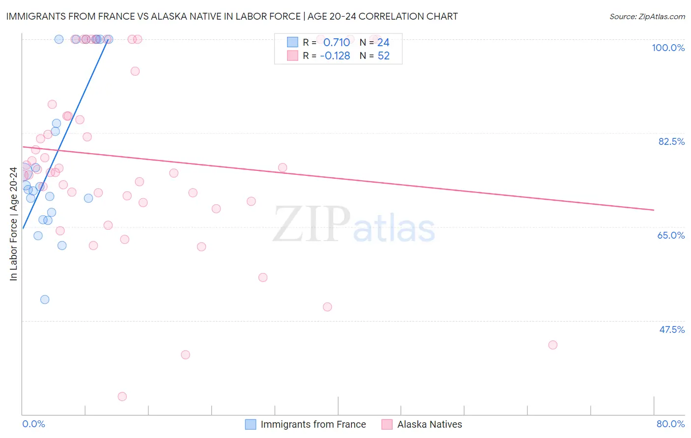 Immigrants from France vs Alaska Native In Labor Force | Age 20-24
