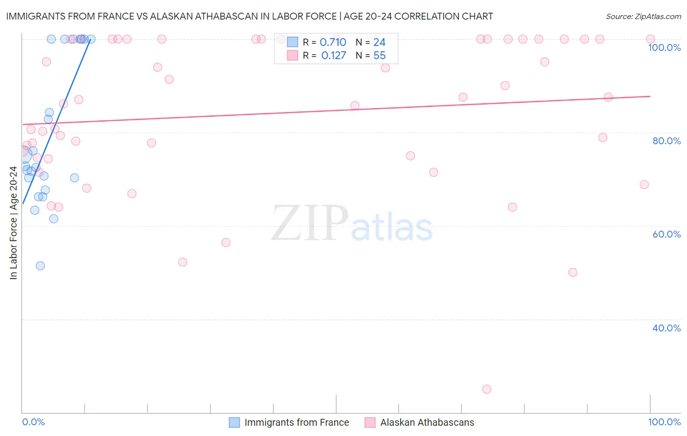 Immigrants from France vs Alaskan Athabascan In Labor Force | Age 20-24