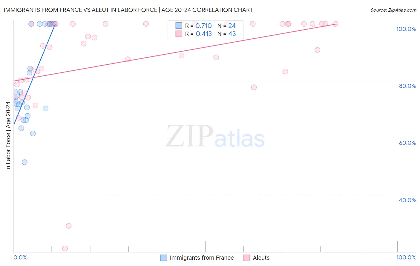 Immigrants from France vs Aleut In Labor Force | Age 20-24