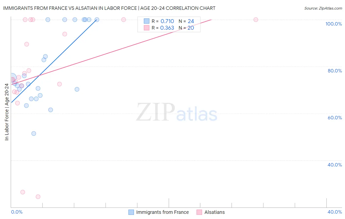 Immigrants from France vs Alsatian In Labor Force | Age 20-24