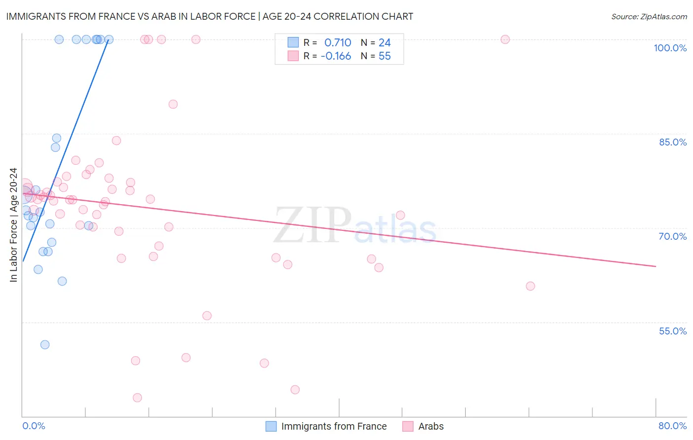 Immigrants from France vs Arab In Labor Force | Age 20-24