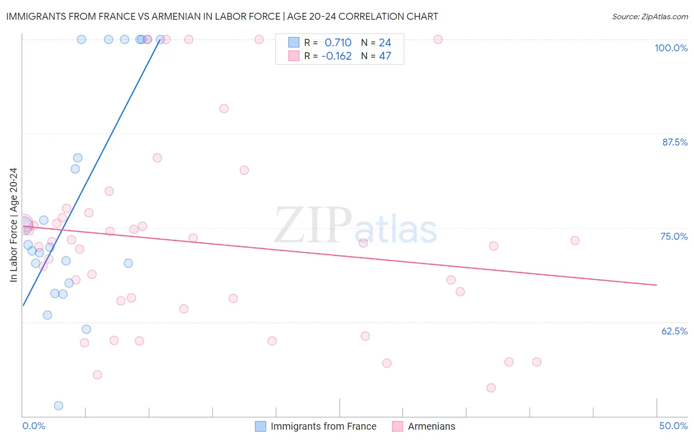 Immigrants from France vs Armenian In Labor Force | Age 20-24