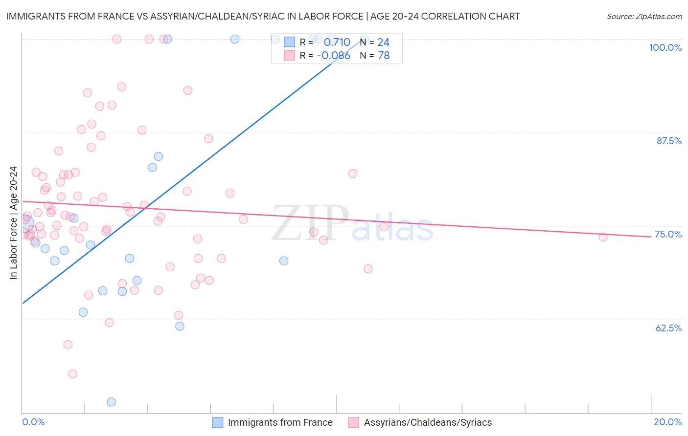 Immigrants from France vs Assyrian/Chaldean/Syriac In Labor Force | Age 20-24