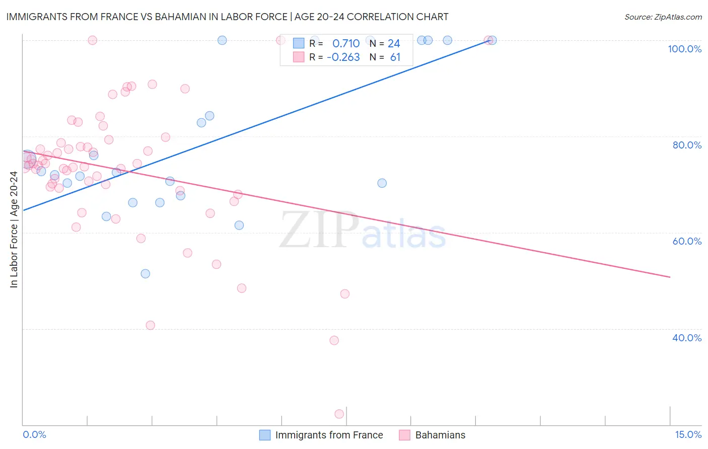Immigrants from France vs Bahamian In Labor Force | Age 20-24