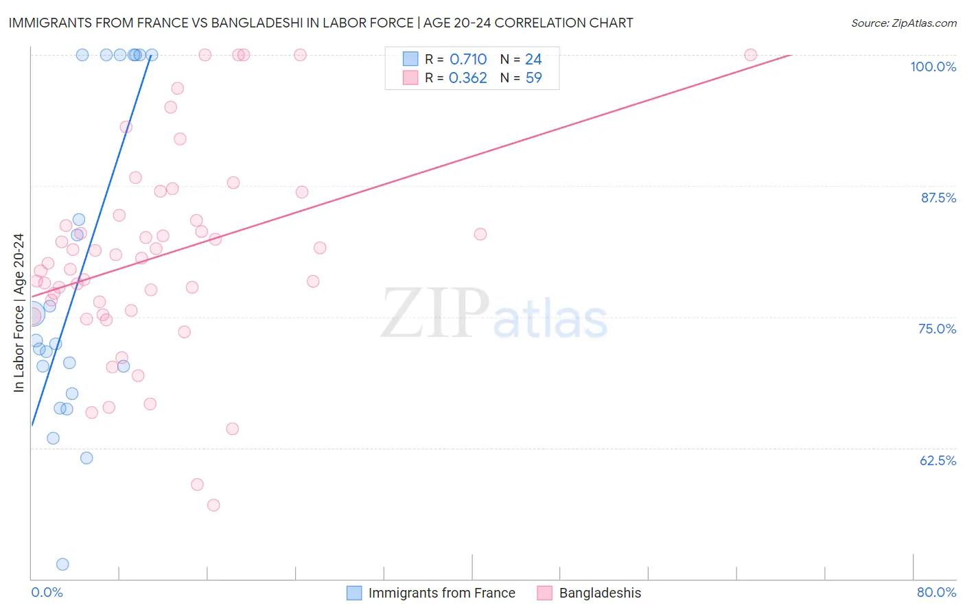 Immigrants from France vs Bangladeshi In Labor Force | Age 20-24