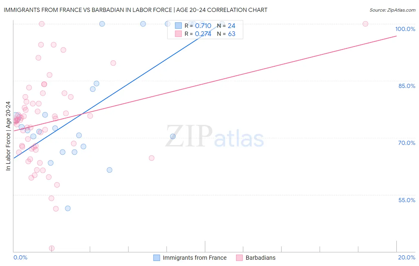 Immigrants from France vs Barbadian In Labor Force | Age 20-24