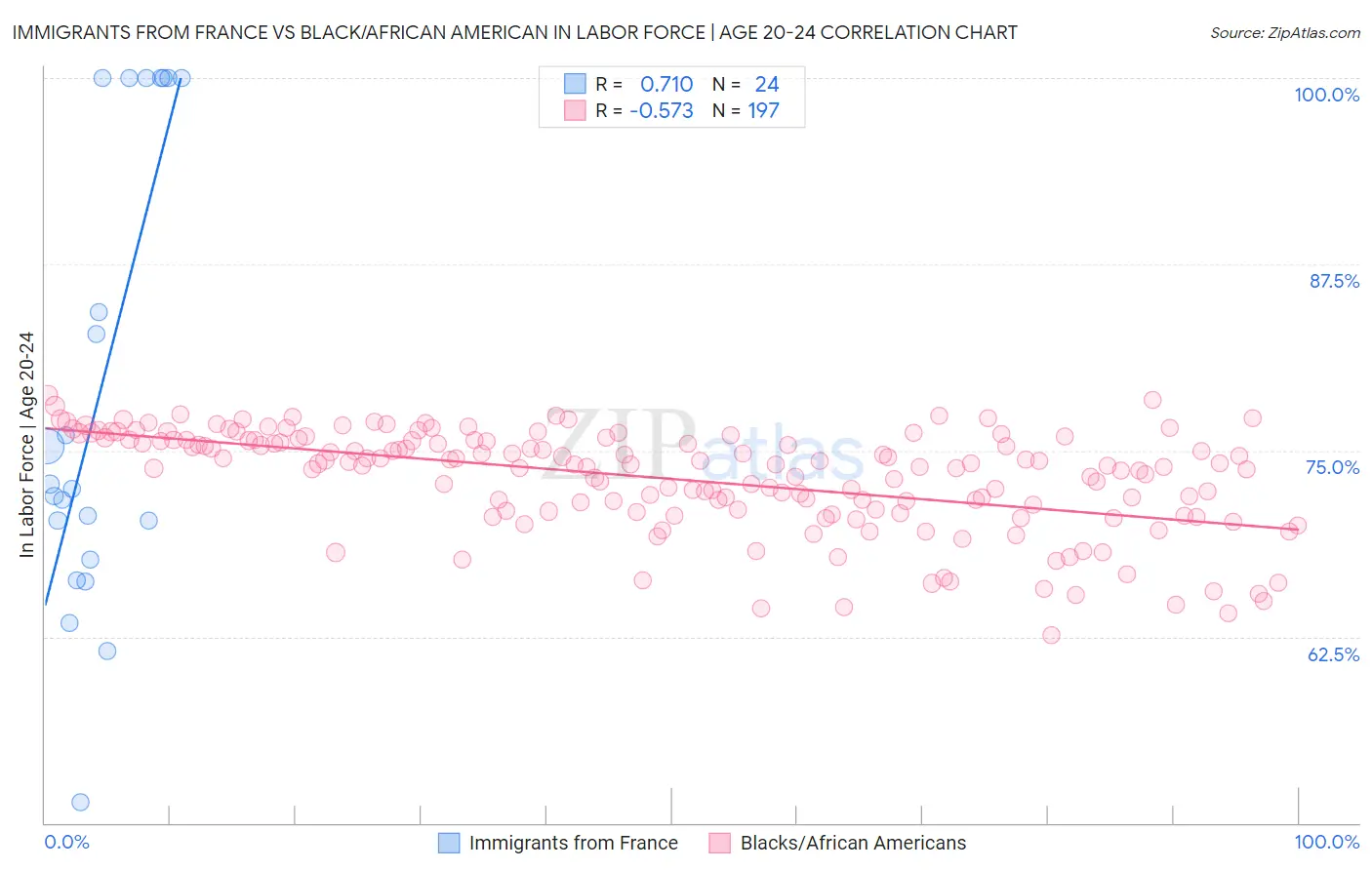 Immigrants from France vs Black/African American In Labor Force | Age 20-24