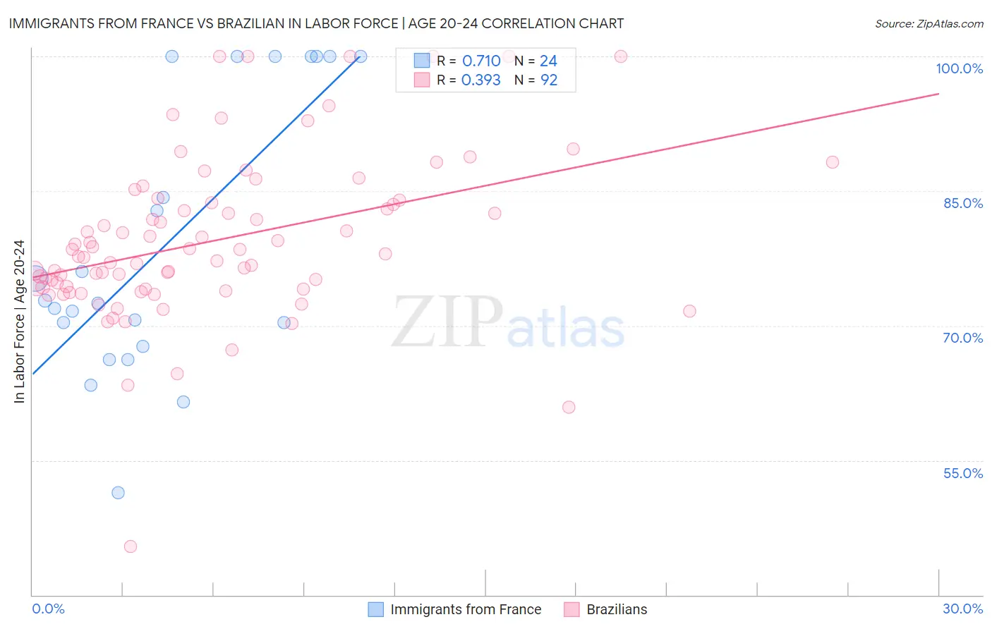 Immigrants from France vs Brazilian In Labor Force | Age 20-24