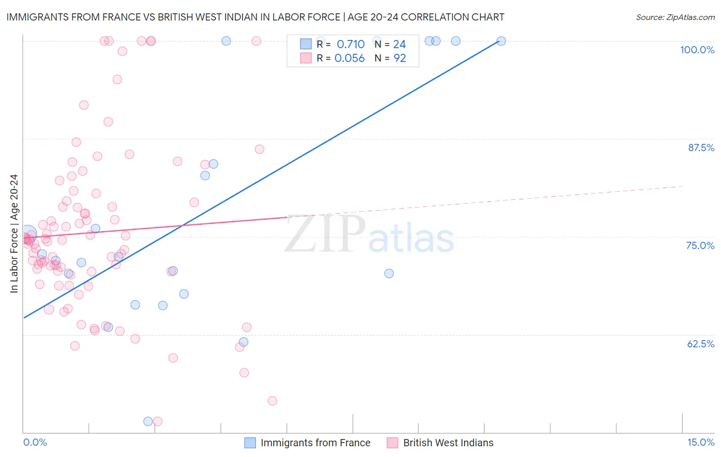 Immigrants from France vs British West Indian In Labor Force | Age 20-24