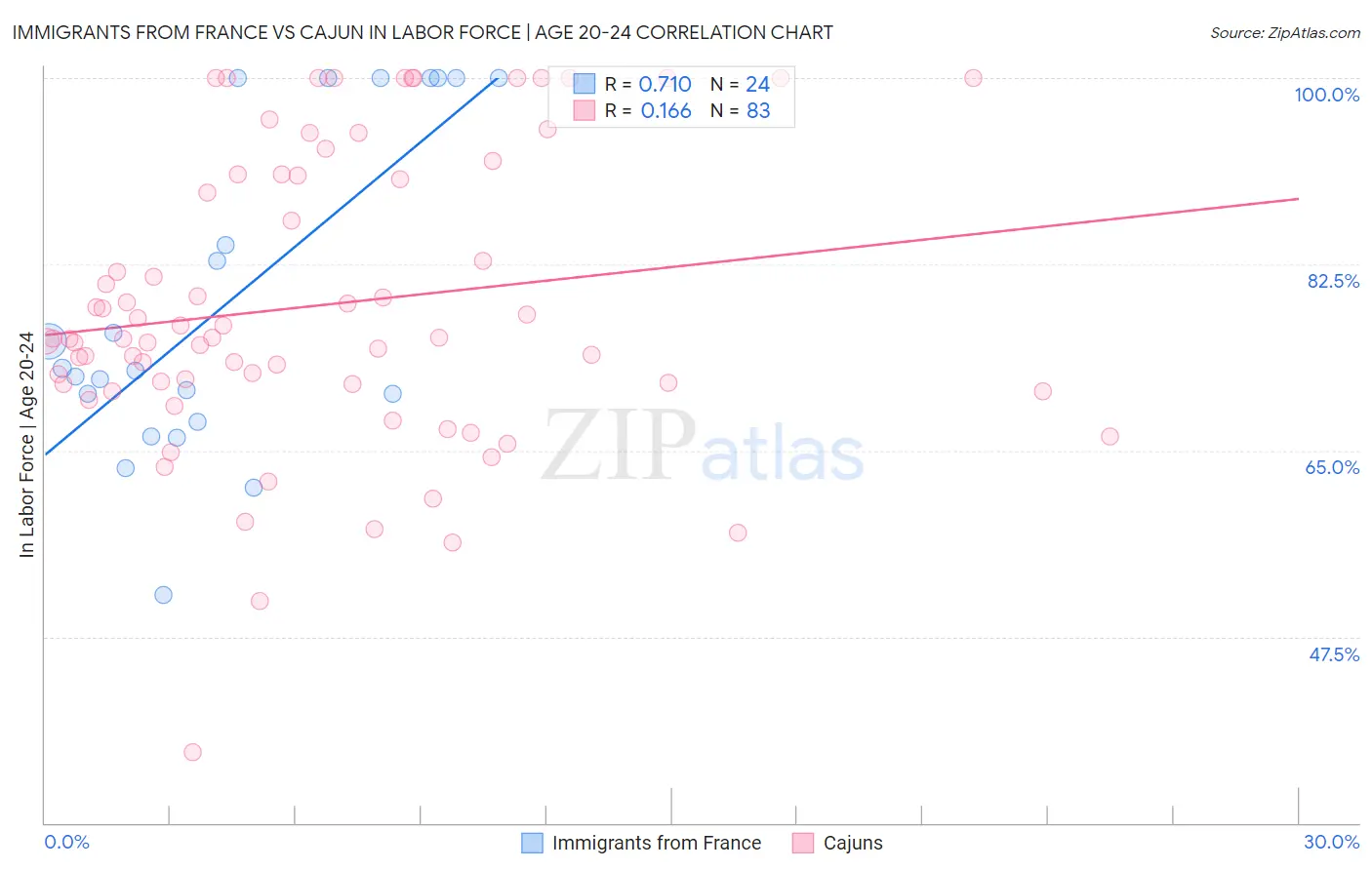 Immigrants from France vs Cajun In Labor Force | Age 20-24