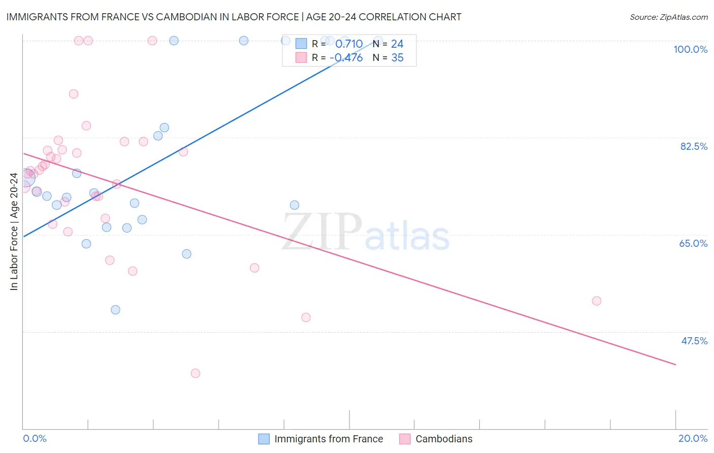 Immigrants from France vs Cambodian In Labor Force | Age 20-24