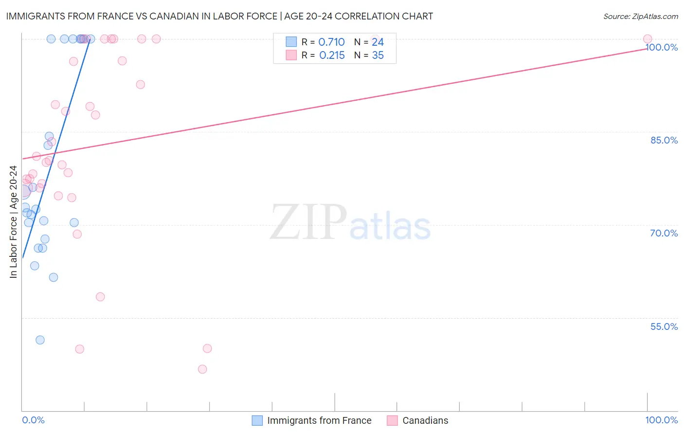 Immigrants from France vs Canadian In Labor Force | Age 20-24