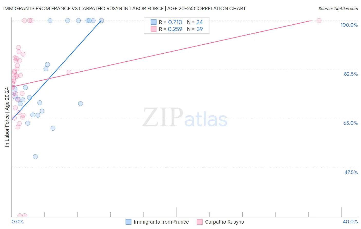Immigrants from France vs Carpatho Rusyn In Labor Force | Age 20-24