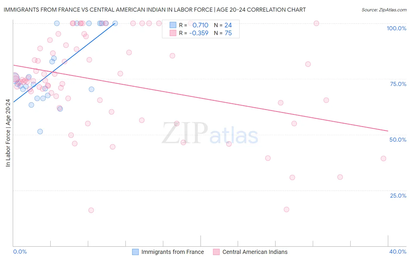 Immigrants from France vs Central American Indian In Labor Force | Age 20-24