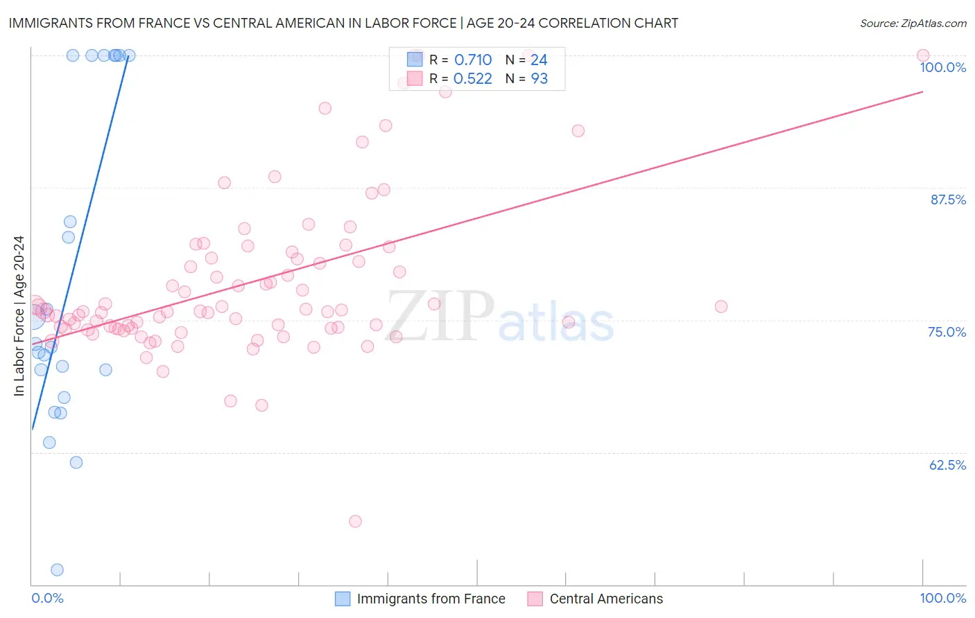 Immigrants from France vs Central American In Labor Force | Age 20-24
