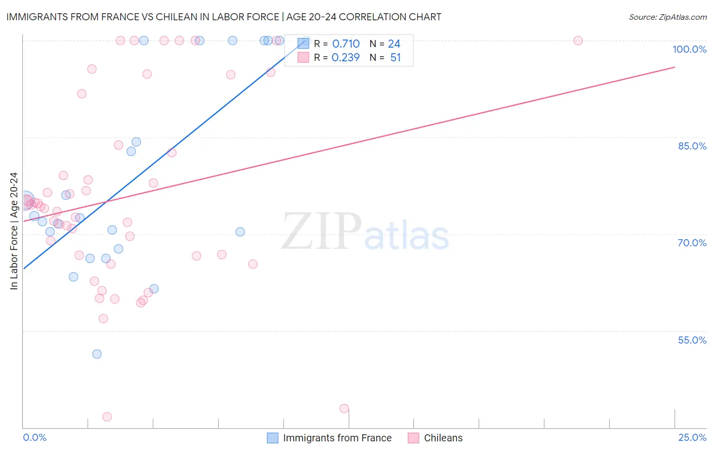 Immigrants from France vs Chilean In Labor Force | Age 20-24