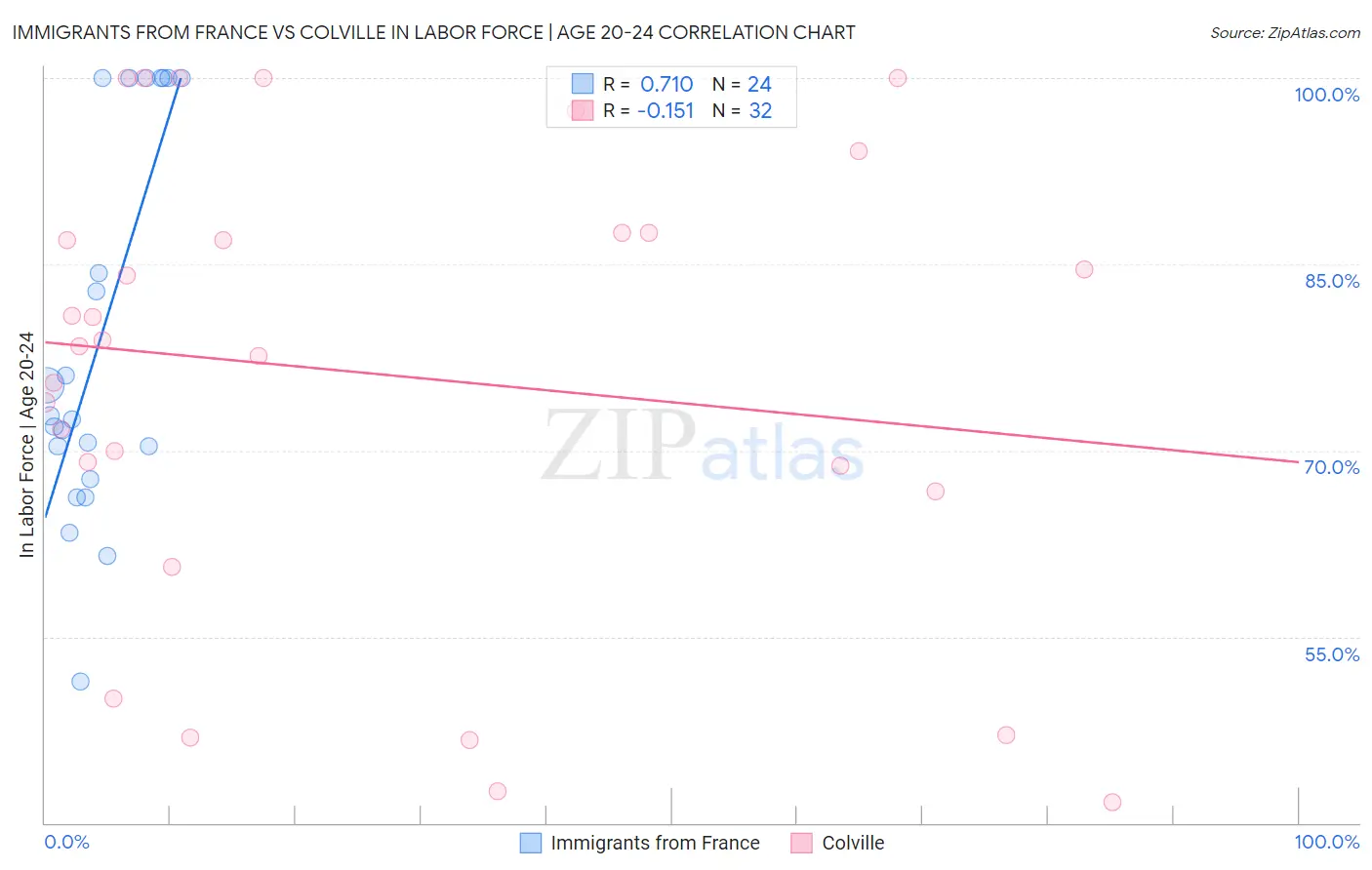 Immigrants from France vs Colville In Labor Force | Age 20-24