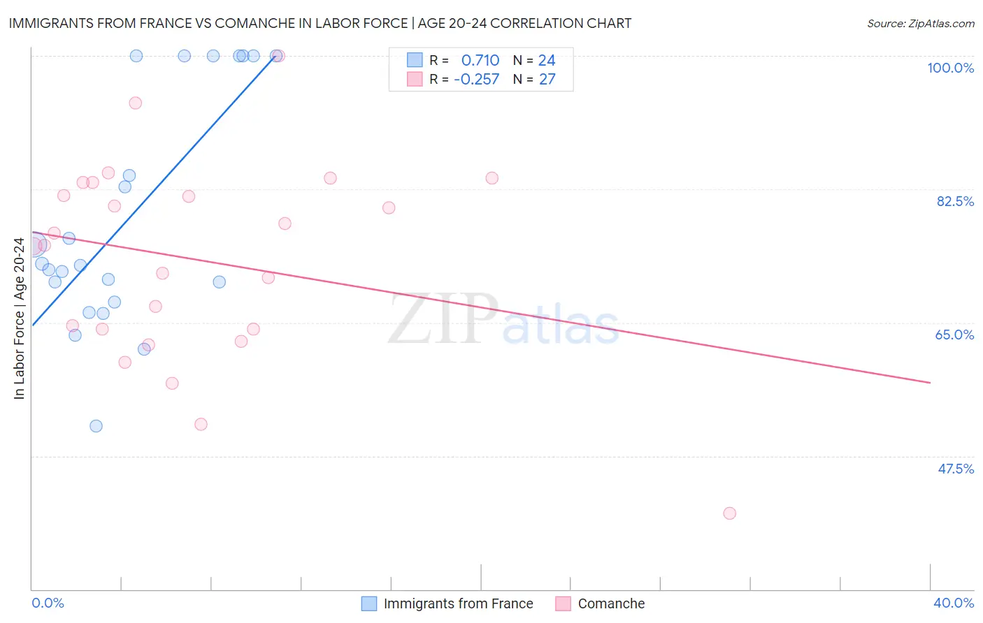 Immigrants from France vs Comanche In Labor Force | Age 20-24