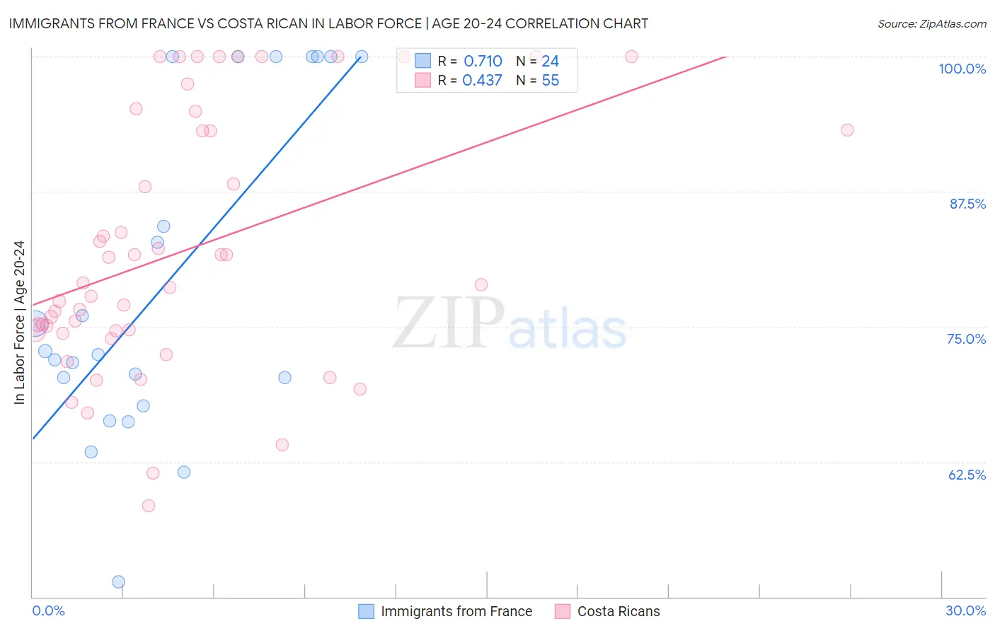 Immigrants from France vs Costa Rican In Labor Force | Age 20-24