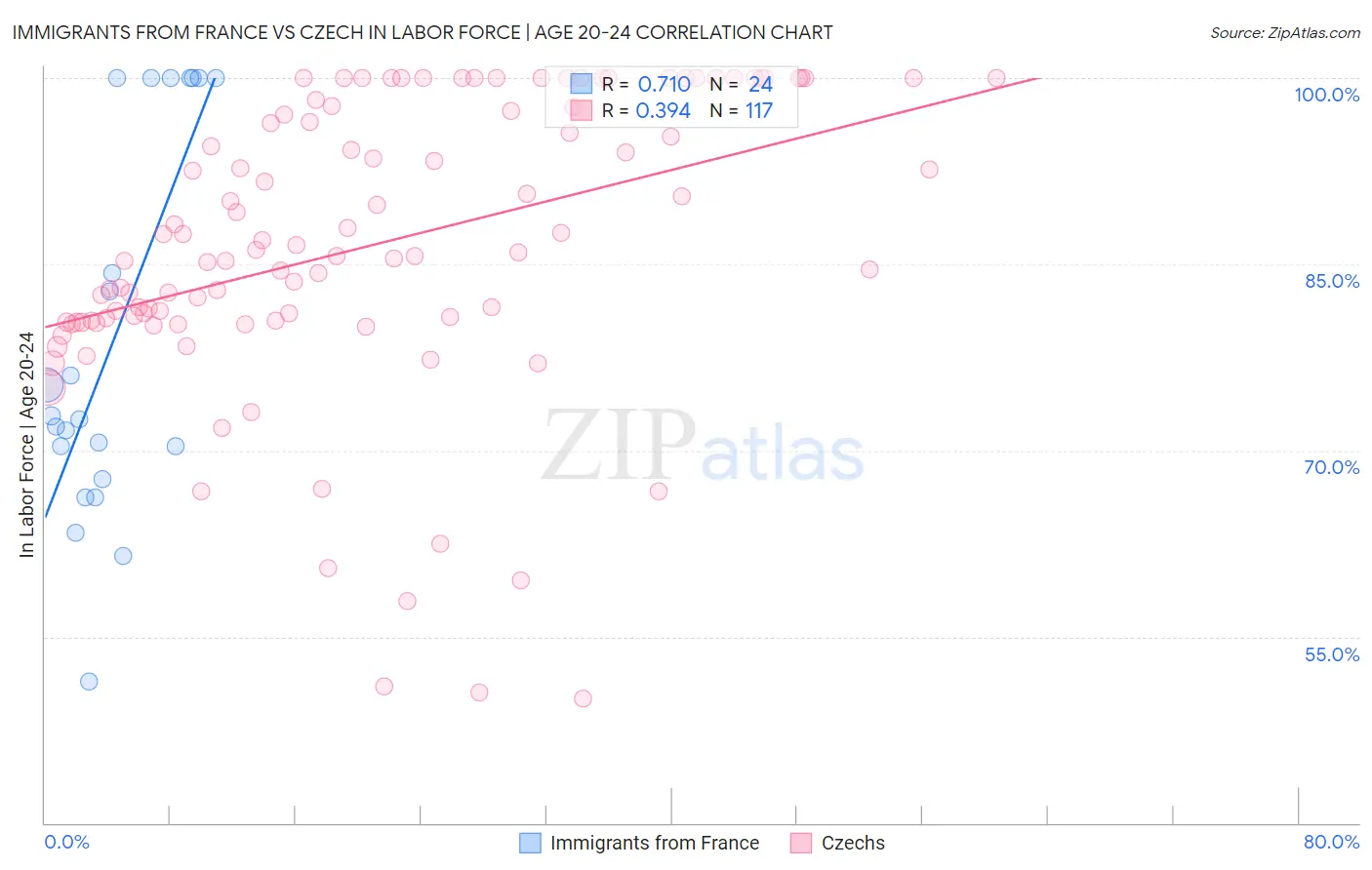 Immigrants from France vs Czech In Labor Force | Age 20-24