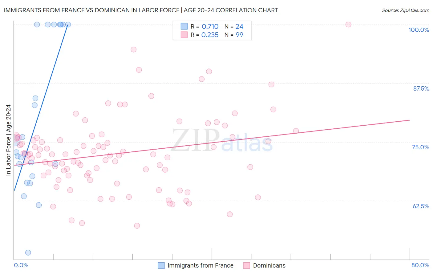 Immigrants from France vs Dominican In Labor Force | Age 20-24