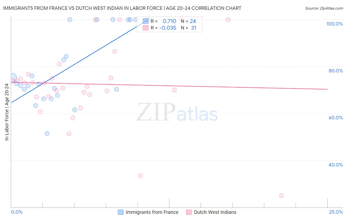 Immigrants from France vs Dutch West Indian In Labor Force | Age 20-24