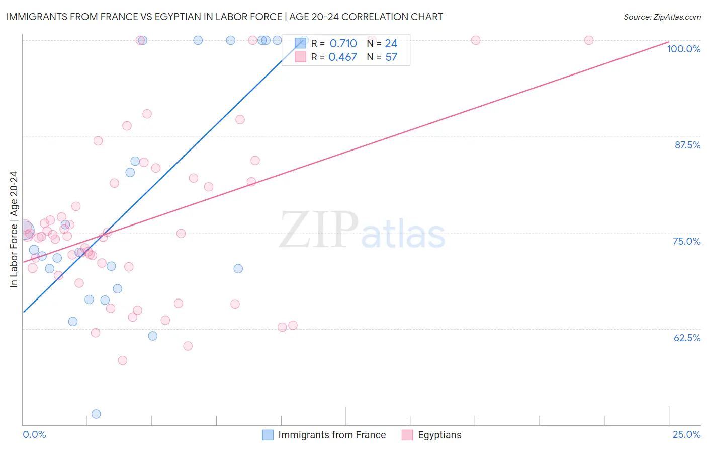 Immigrants from France vs Egyptian In Labor Force | Age 20-24
