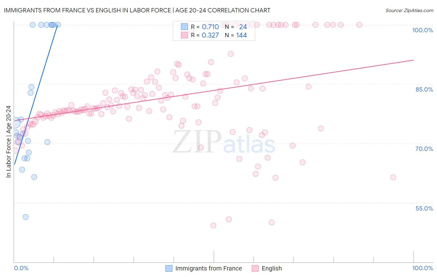 Immigrants from France vs English In Labor Force | Age 20-24