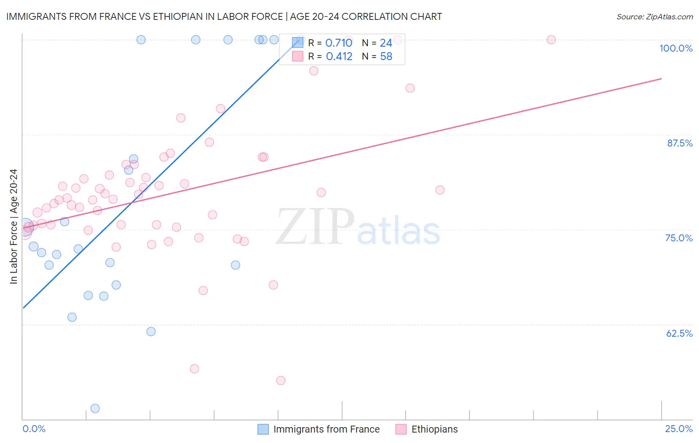 Immigrants from France vs Ethiopian In Labor Force | Age 20-24