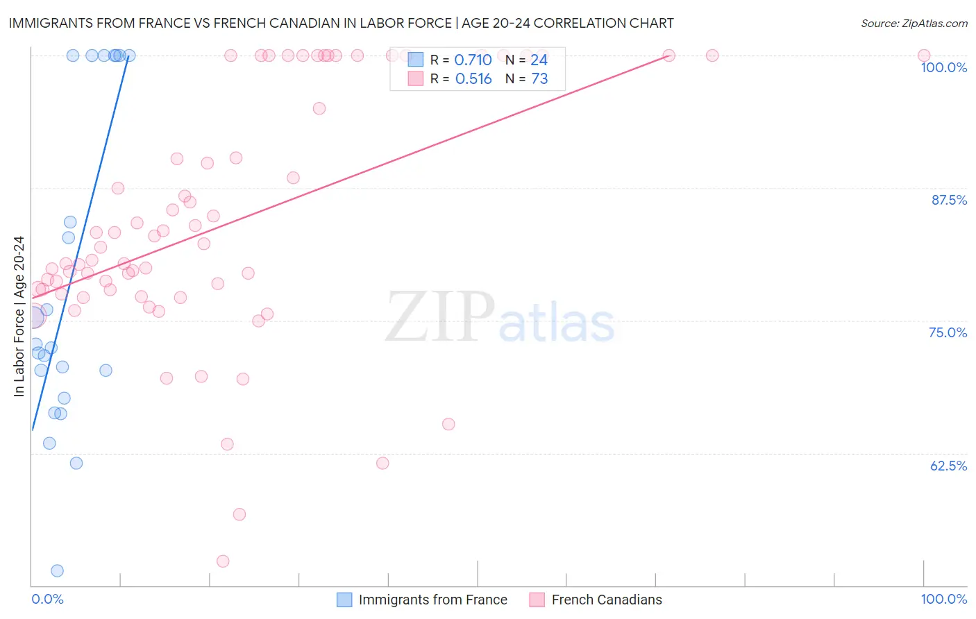 Immigrants from France vs French Canadian In Labor Force | Age 20-24