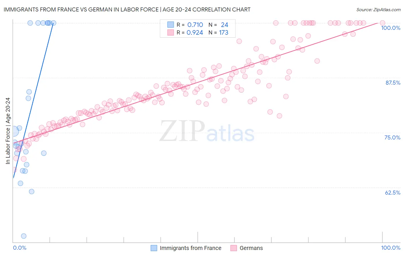 Immigrants from France vs German In Labor Force | Age 20-24