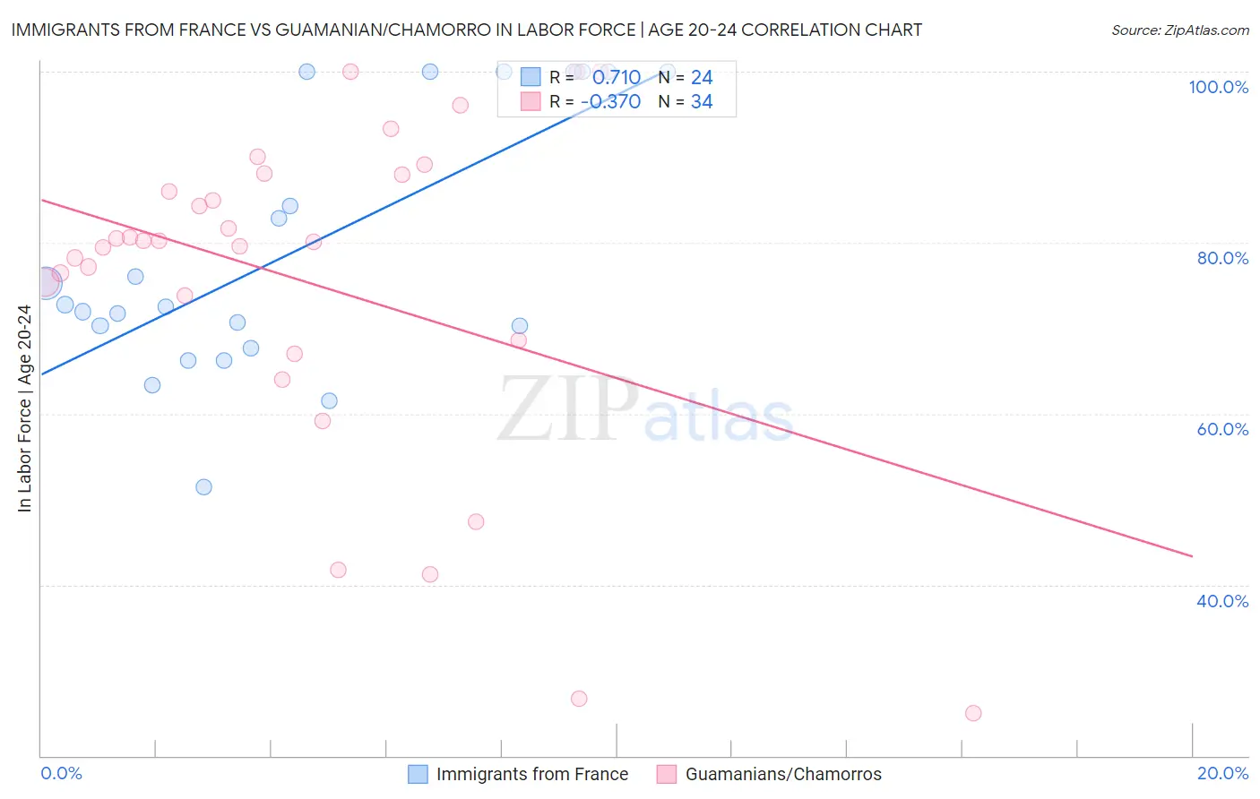 Immigrants from France vs Guamanian/Chamorro In Labor Force | Age 20-24
