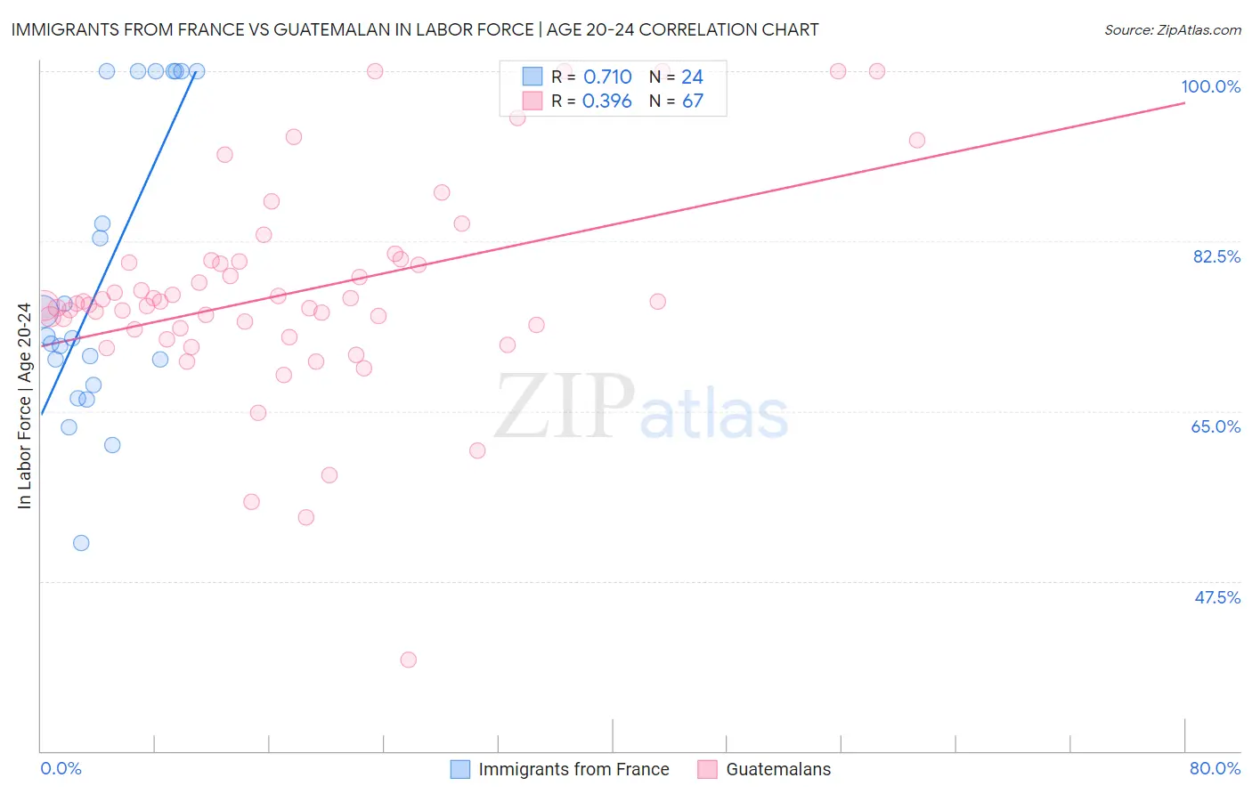 Immigrants from France vs Guatemalan In Labor Force | Age 20-24