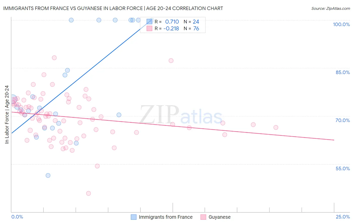 Immigrants from France vs Guyanese In Labor Force | Age 20-24