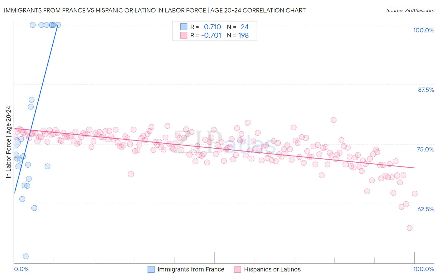 Immigrants from France vs Hispanic or Latino In Labor Force | Age 20-24