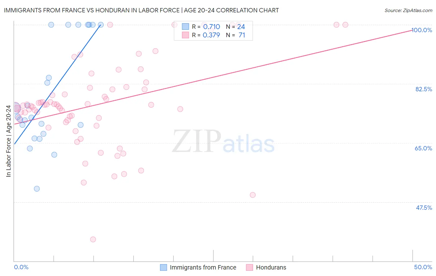 Immigrants from France vs Honduran In Labor Force | Age 20-24