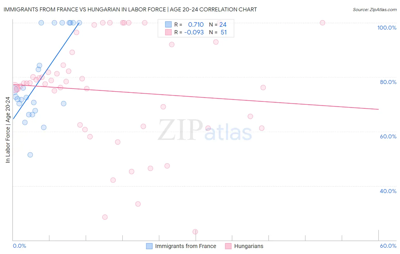 Immigrants from France vs Hungarian In Labor Force | Age 20-24