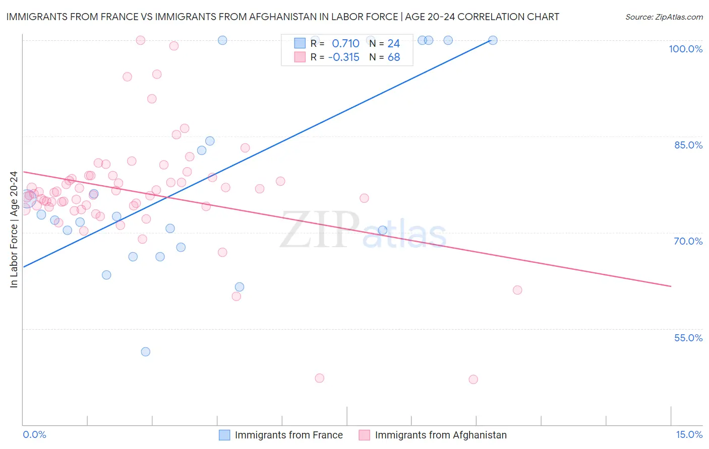 Immigrants from France vs Immigrants from Afghanistan In Labor Force | Age 20-24