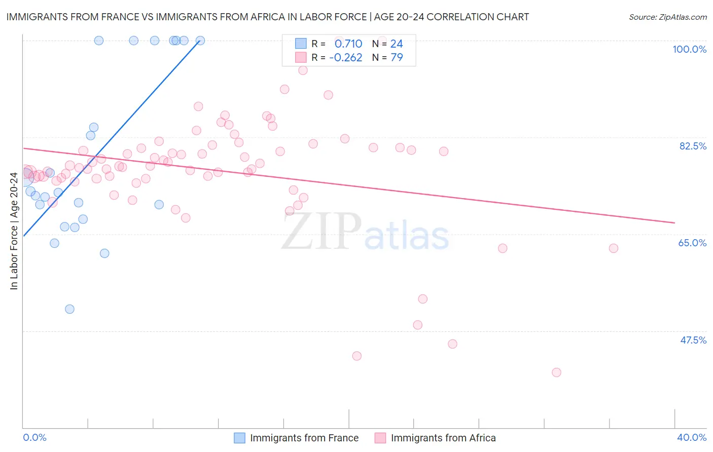 Immigrants from France vs Immigrants from Africa In Labor Force | Age 20-24